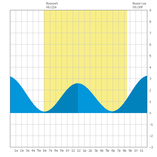 Smithfield, Pagan River tide chart for Friday, July 11, 2025