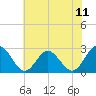 Smithfield, Pagan River tide chart for Friday, July 11, 2025