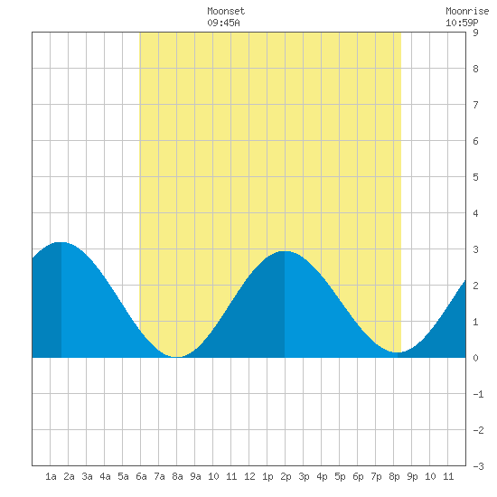 Smithfield, Pagan River tide chart for Monday, July 14, 2025
