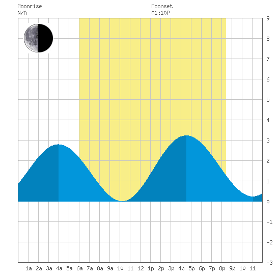 Smithfield, Pagan River tide chart for Thursday, July 17, 2025