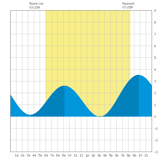 Smithfield, Pagan River tide chart for Tuesday, July 22, 2025