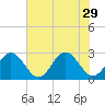 Smithfield, Pagan River tide chart for Tuesday, July 29, 2025