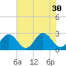Smithfield, Pagan River tide chart for Wednesday, July 30, 2025