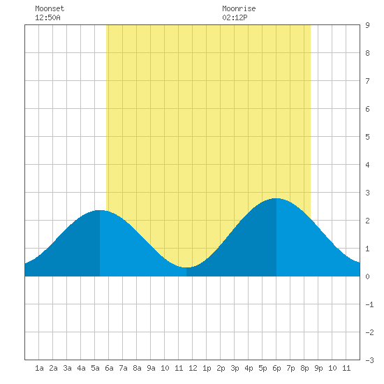 Smithfield, Pagan River tide chart for Thursday, July 3, 2025