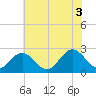 Smithfield, Pagan River tide chart for Thursday, July 3, 2025