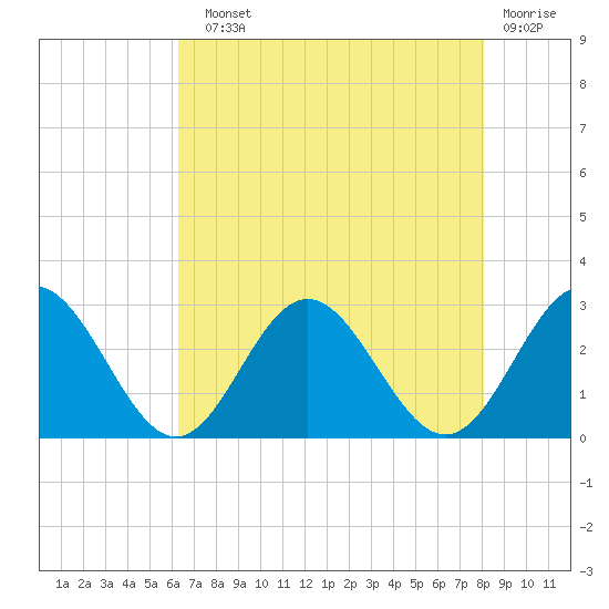 Smithfield, Pagan River tide chart for Sunday, August 10, 2025
