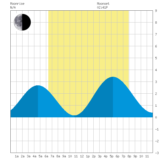 Smithfield, Pagan River tide chart for Saturday, August 16, 2025