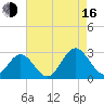 Smithfield, Pagan River tide chart for Saturday, August 16, 2025