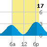 Smithfield, Pagan River tide chart for Sunday, August 17, 2025