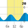 Smithfield, Pagan River tide chart for Wednesday, August 20, 2025