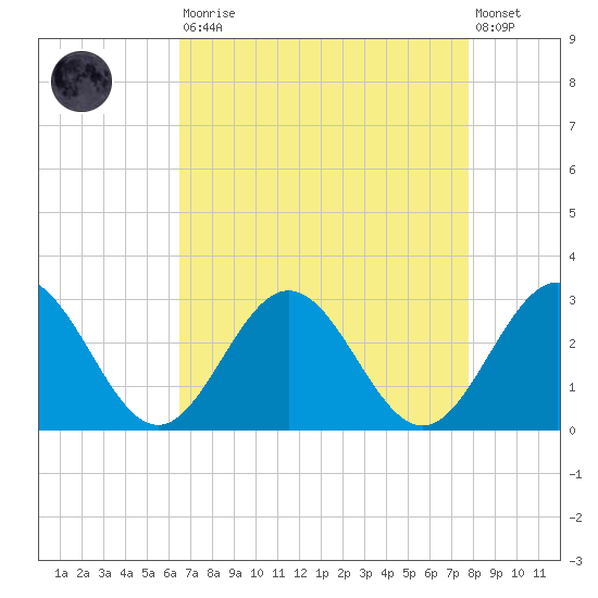 Smithfield, Pagan River tide chart for Saturday, August 23, 2025
