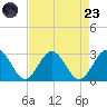 Smithfield, Pagan River tide chart for Saturday, August 23, 2025