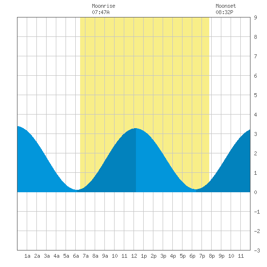Smithfield, Pagan River tide chart for Sunday, August 24, 2025