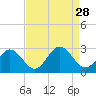 Smithfield, Pagan River tide chart for Thursday, August 28, 2025