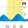 Smithfield, Pagan River tide chart for Friday, August 29, 2025