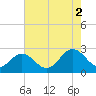 Smithfield, Pagan River tide chart for Saturday, August 2, 2025