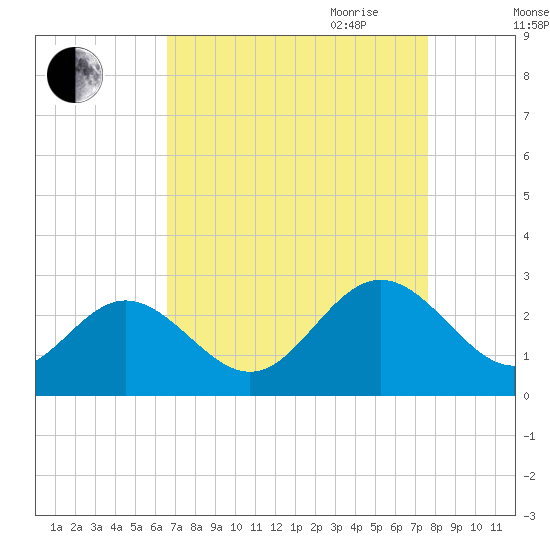 Smithfield, Pagan River tide chart for Sunday, August 31, 2025