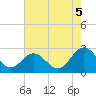 Smithfield, Pagan River tide chart for Tuesday, August 5, 2025