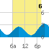Smithfield, Pagan River tide chart for Wednesday, August 6, 2025