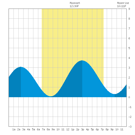 Smithfield, Pagan River tide chart for Friday, September 12, 2025