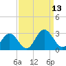 Smithfield, Pagan River tide chart for Saturday, September 13, 2025