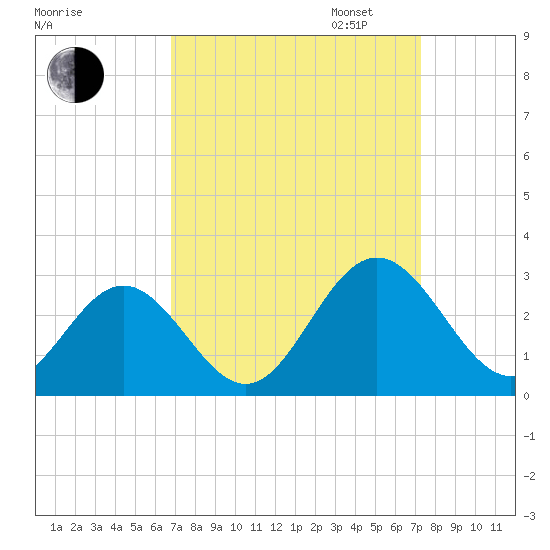 Smithfield, Pagan River tide chart for Sunday, September 14, 2025