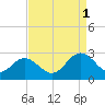 Smithfield, Pagan River tide chart for Monday, September 1, 2025