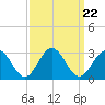 Smithfield, Pagan River tide chart for Monday, September 22, 2025