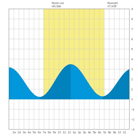 Smithfield, Pagan River tide chart for Tuesday, September 23, 2025