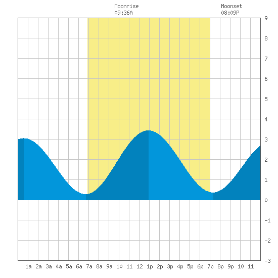 Smithfield, Pagan River tide chart for Wednesday, September 24, 2025