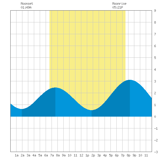 Smithfield, Pagan River tide chart for Wednesday, September 3, 2025