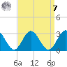 Smithfield, Pagan River tide chart for Sunday, September 7, 2025