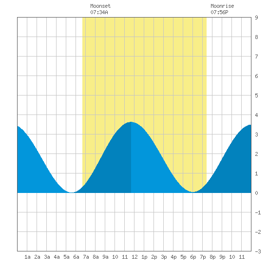 Smithfield, Pagan River tide chart for Monday, September 8, 2025