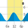 Smithfield, Pagan River tide chart for Monday, September 8, 2025