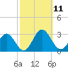 Smithfield, Pagan River tide chart for Saturday, October 11, 2025
