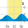 Smithfield, Pagan River tide chart for Wednesday, October 1, 2025