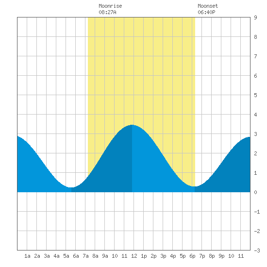 Smithfield, Pagan River tide chart for Wednesday, October 22, 2025