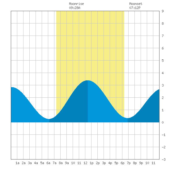 Smithfield, Pagan River tide chart for Thursday, October 23, 2025
