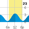 Smithfield, Pagan River tide chart for Thursday, October 23, 2025