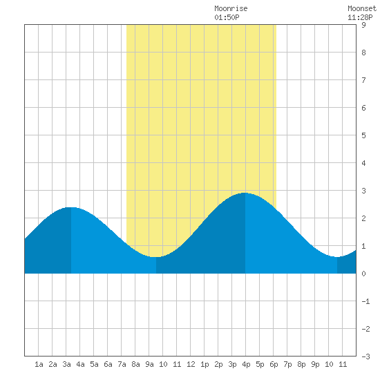 Smithfield, Pagan River tide chart for Tuesday, October 28, 2025