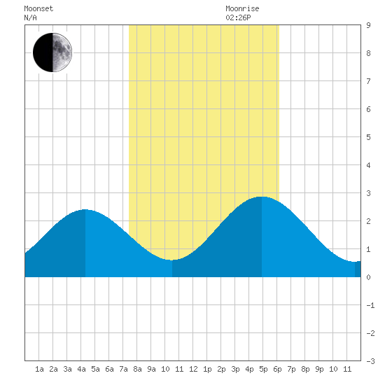 Smithfield, Pagan River tide chart for Wednesday, October 29, 2025
