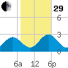 Smithfield, Pagan River tide chart for Wednesday, October 29, 2025