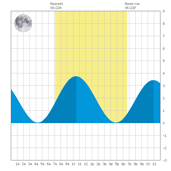 Smithfield, Pagan River tide chart for Monday, October 6, 2025