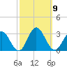 Smithfield, Pagan River tide chart for Thursday, October 9, 2025