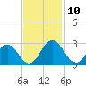 Smithfield, Pagan River tide chart for Monday, November 10, 2025