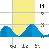 Smithfield, Pagan River tide chart for Tuesday, November 11, 2025