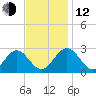 Smithfield, Pagan River tide chart for Wednesday, November 12, 2025