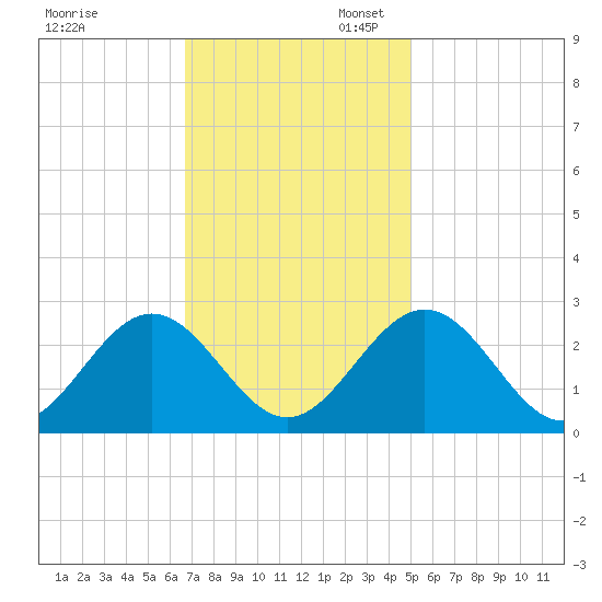 Smithfield, Pagan River tide chart for Thursday, November 13, 2025