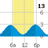 Smithfield, Pagan River tide chart for Thursday, November 13, 2025