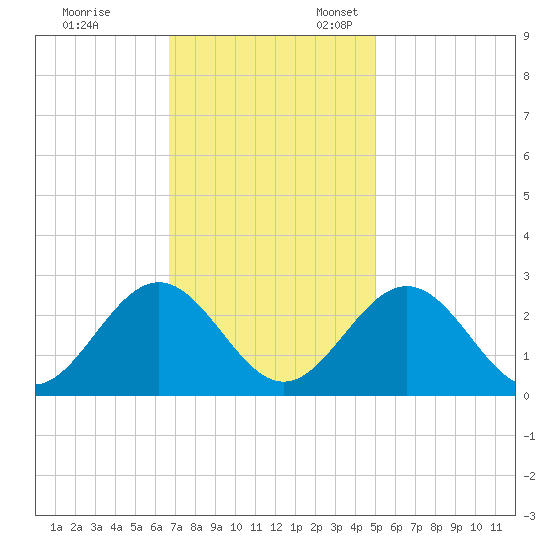 Smithfield, Pagan River tide chart for Friday, November 14, 2025